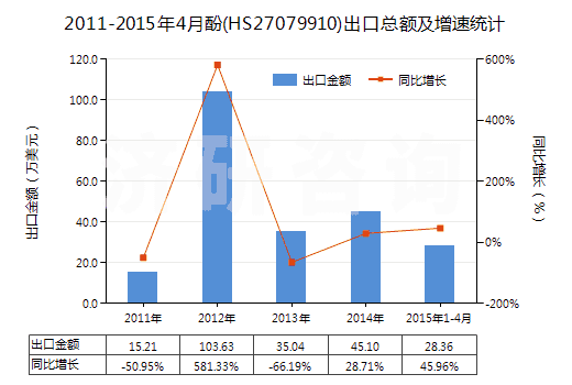 2011-2015年4月酚(HS27079910)出口總額及增速統(tǒng)計(jì)
